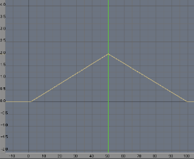 Picture of an IPO Curve